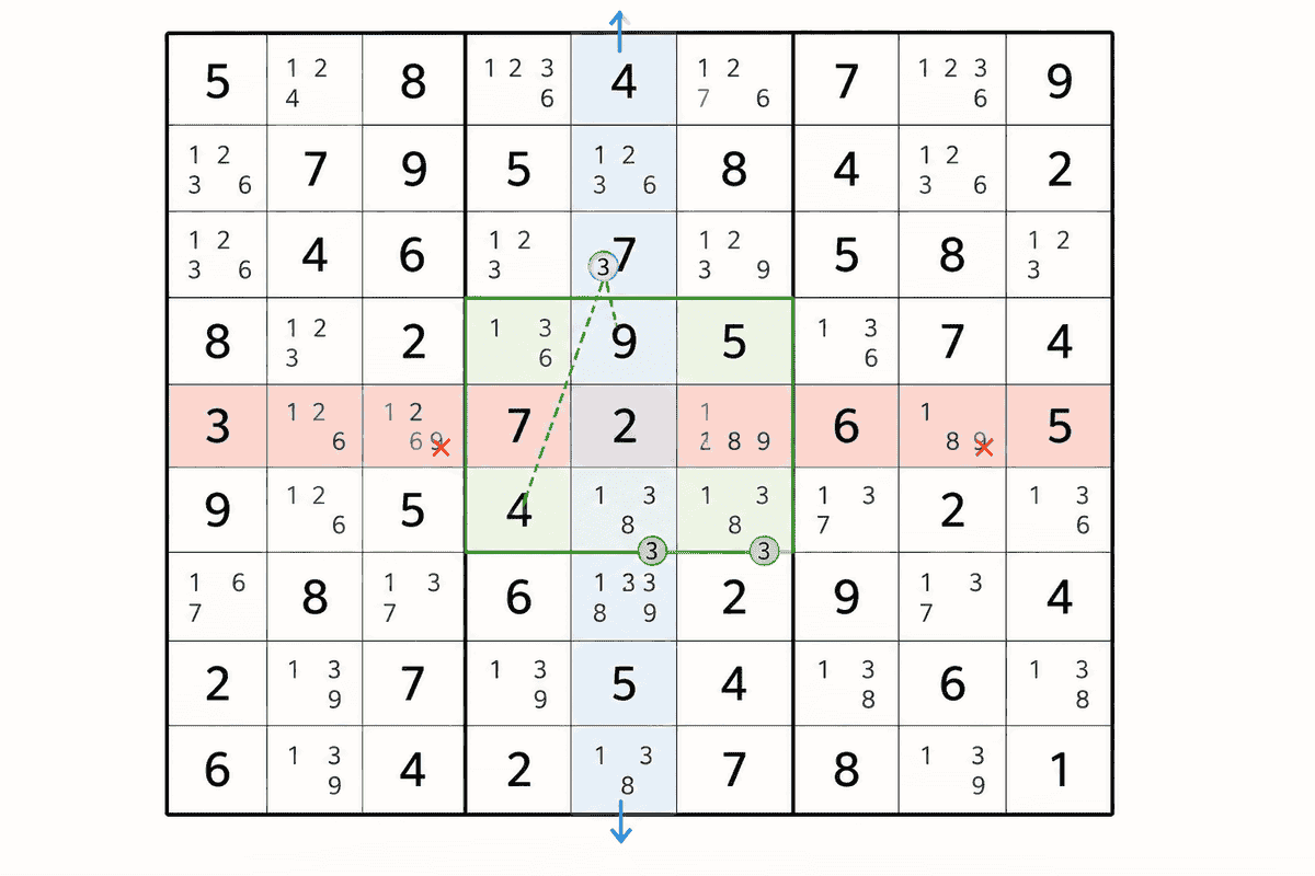 Um tabuleiro de Sudoku que mostra como o scanning de linhas e colunas pode revelar um número em falta numa caixa 3x3