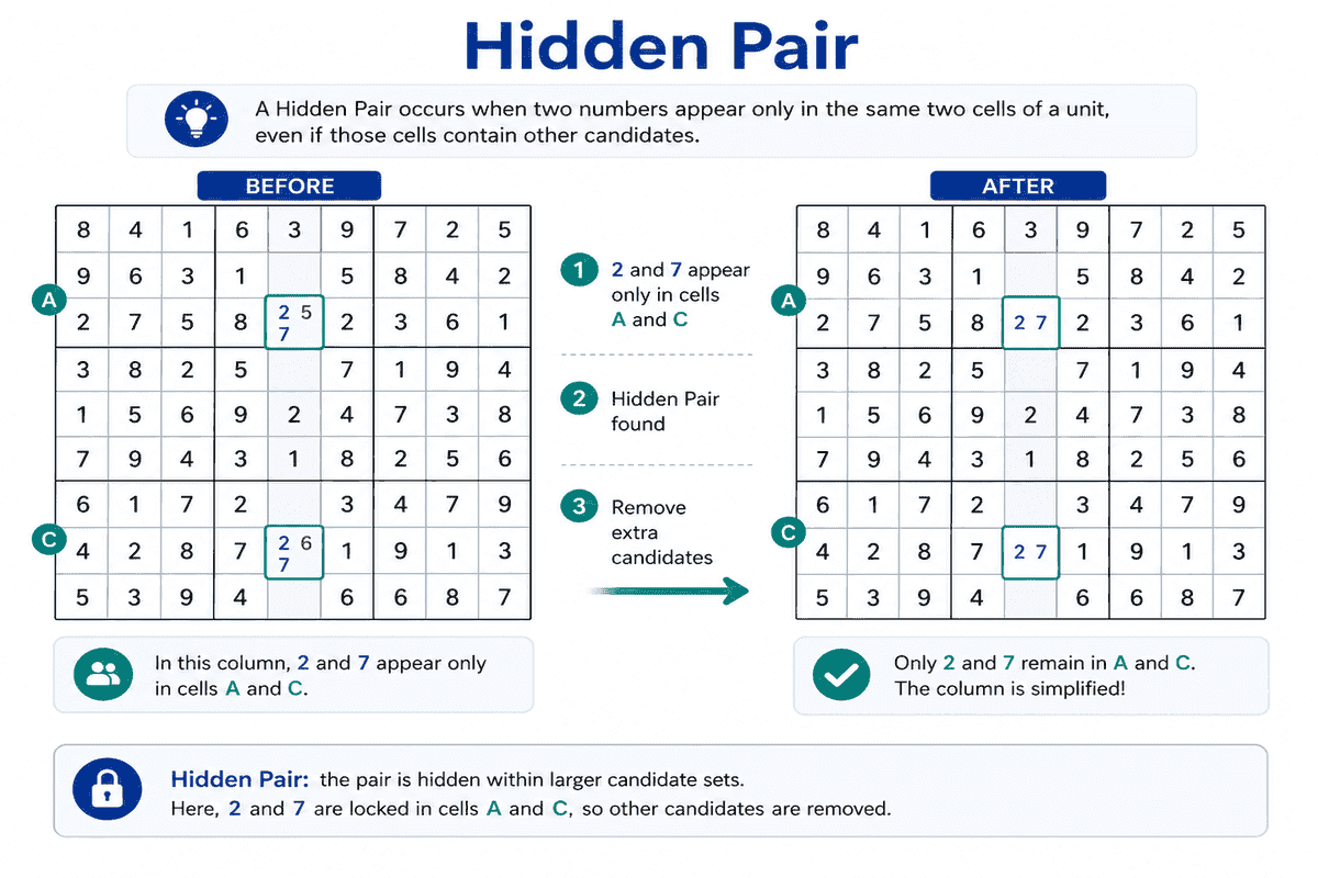 Exemplo antes e depois de Hidden Pair mostrando candidatos extras removidos de duas células