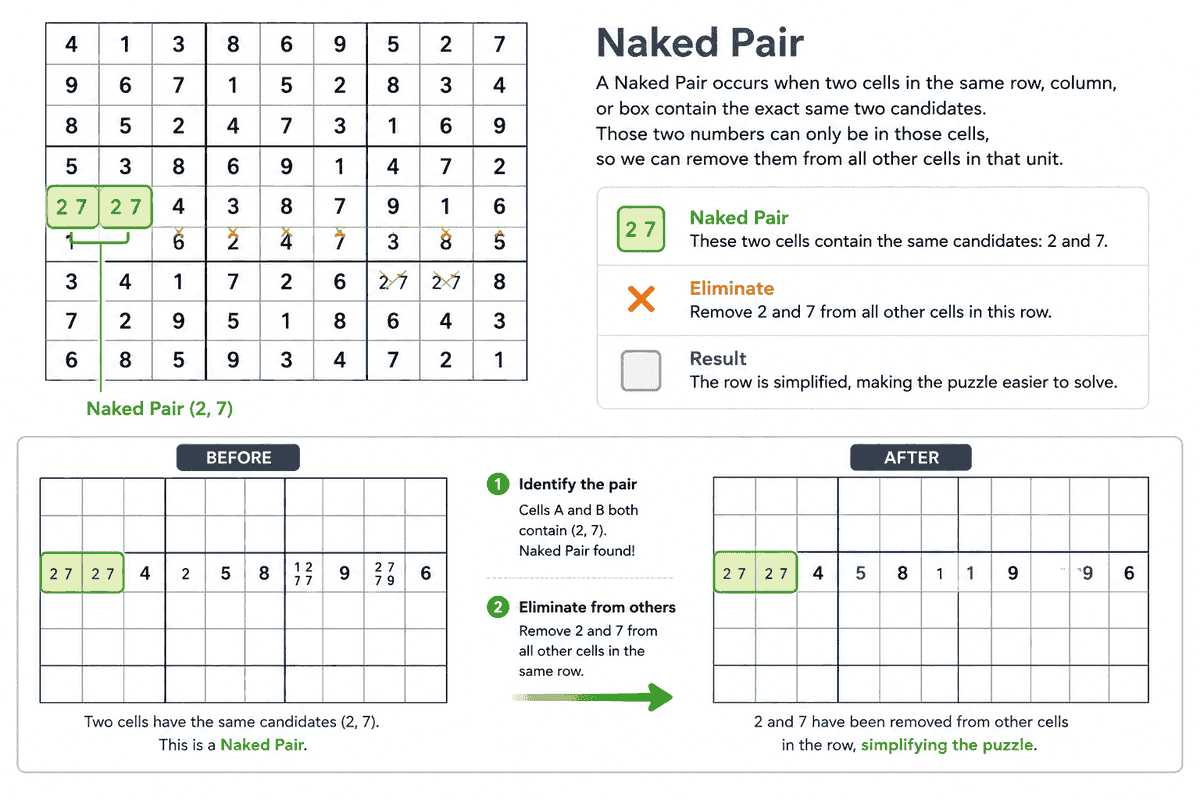 Exemplo antes e depois de Naked Pair mostrando candidatos iguais e eliminações em uma linha