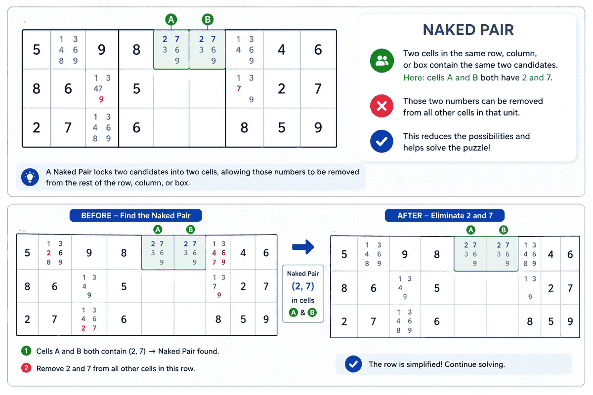 Exemplo fácil de Naked Pair em que as células A e B eliminam candidatos da mesma unidade