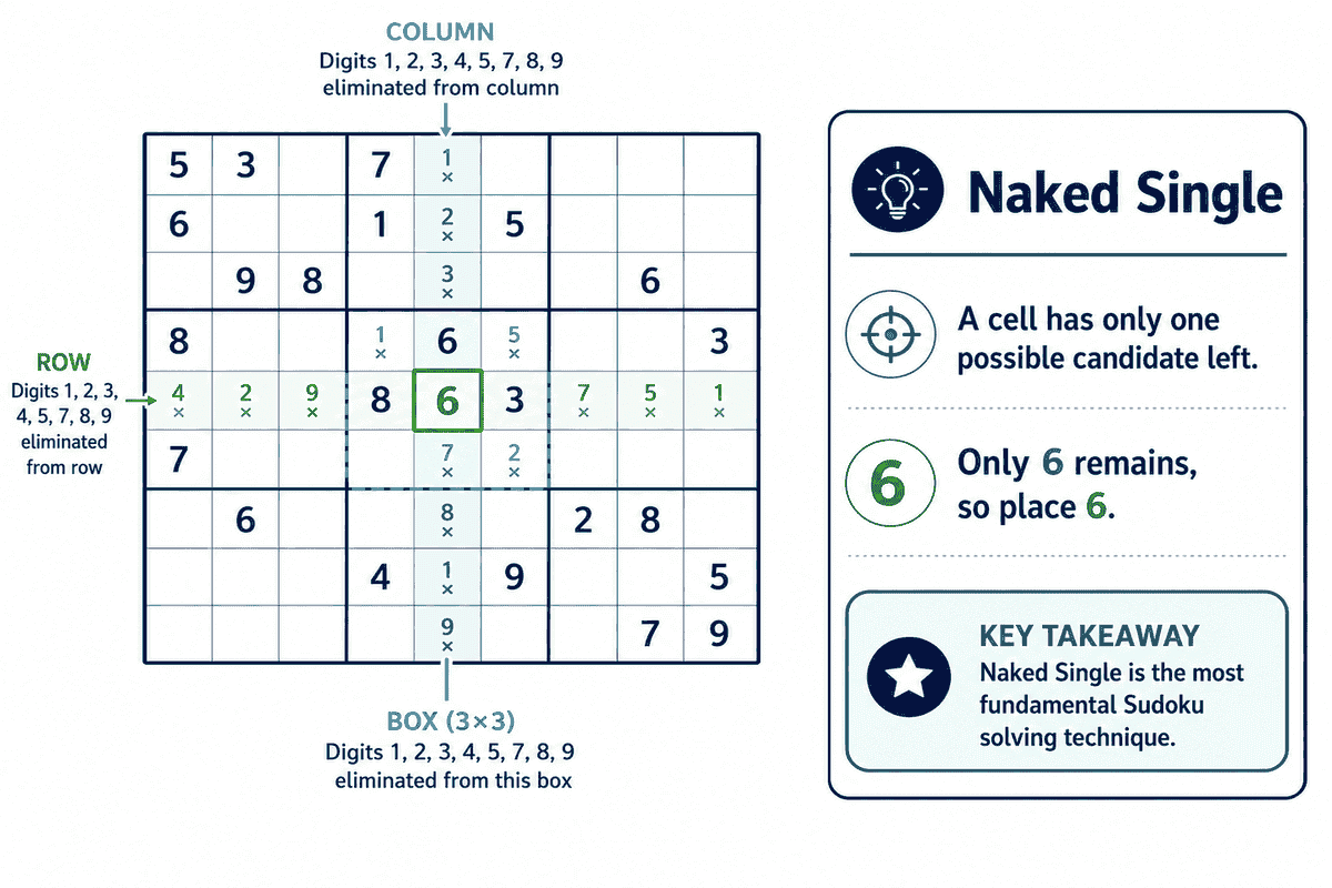 Exemplo de Naked Single em que eliminações de linha, coluna e caixa deixam apenas o candidato 6