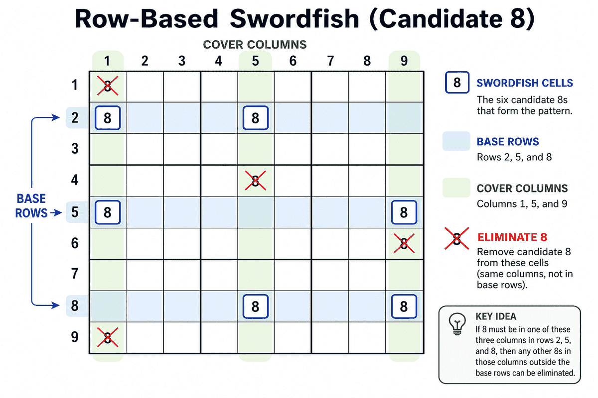 Dicas de Sudoku: guia de Swordfish para eliminação avançada de candidatos - 1